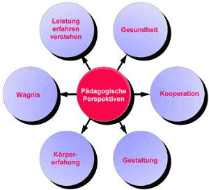 P�dagogische Perspektiven
